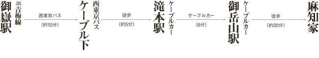 電車でのご来館